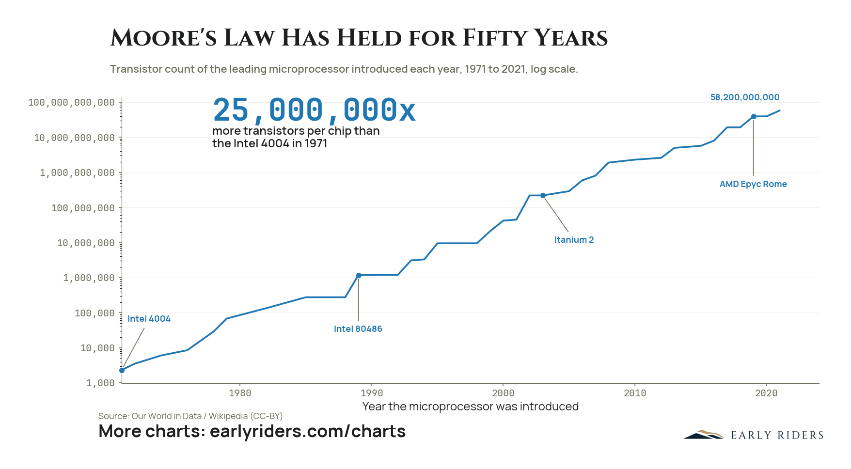 Metcalfe’s Law, Moore’s Law, and Reflexivity In Bitcoin — figure